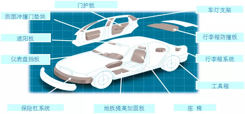 EPP泡沫為什么能運用在汽車行業(yè)？