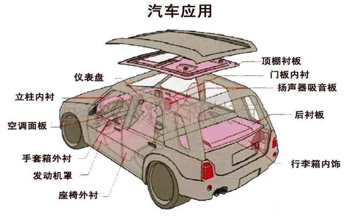 EPP汽車零部件的發(fā)展戰(zhàn)略